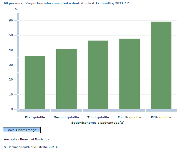 Graph Image for All persons - Proportion who consulted a dentist in last 12 months, 2011-12